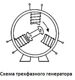 трифазний генератор